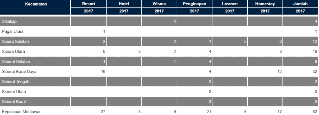 data number of commercial real estate