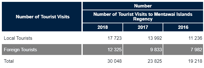 data number of tourist to mentawai island 2016 2018