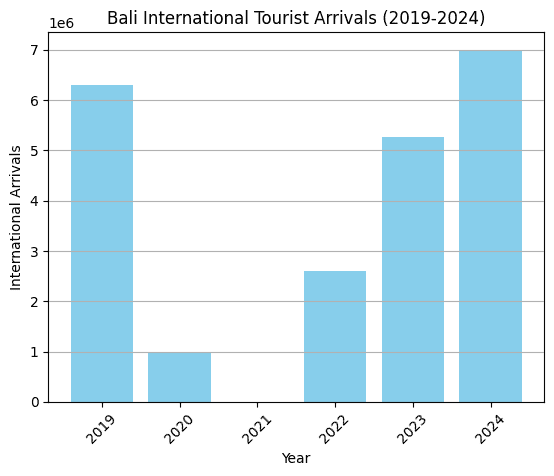 Bali tourist arrivals bar chart 2019-2024