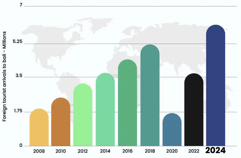 Bali tourist arrivals by year, increasing trend shown.