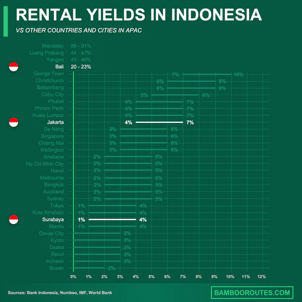 Chart of rental yields in Indonesian cities vs APAC.