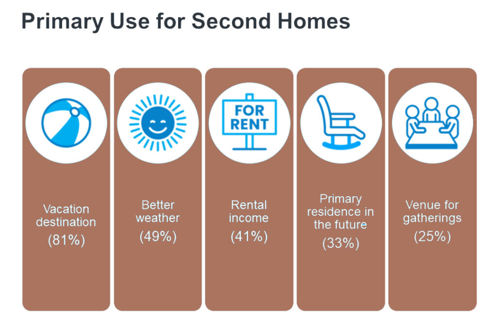 Primary uses for second homes with percentages.