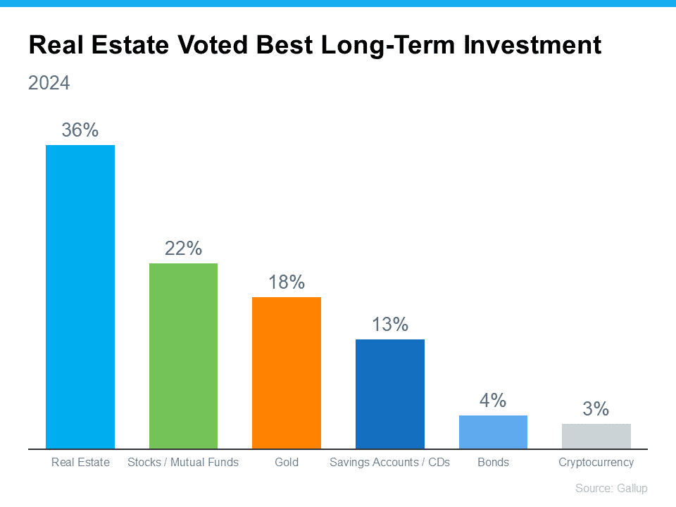 2024 best long-term investments bar chart