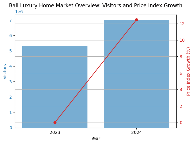 Bali luxury home market: visitors and price growth.